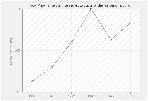 Le Seure : Evolution of the number of housing